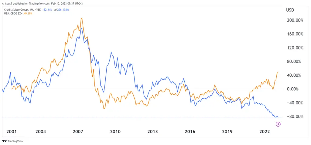 Financial Victory Quest in 2023: UBS vs. Credit Suisse - Who Dominates? 5