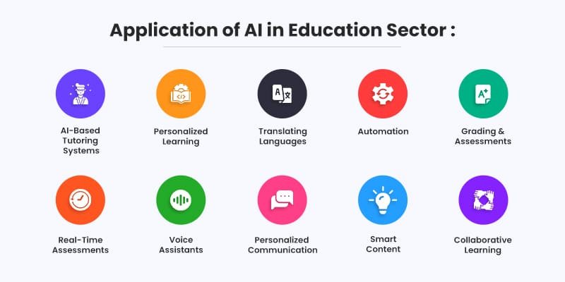 Application of AI in Education: How to Bring Out the Best for Your  Business. - Matellio Inc