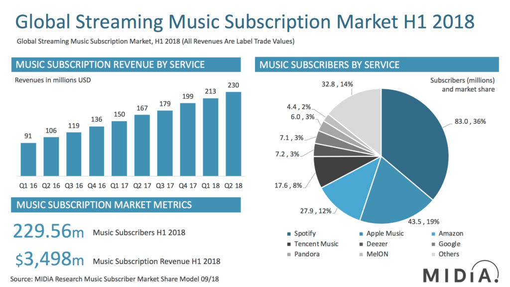 Spotify Usage and Revenue Statistics (2019) - Business of Apps