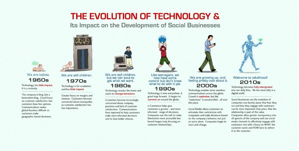 The Evolution Of Technology And Its Impact On The Development Of Social ...