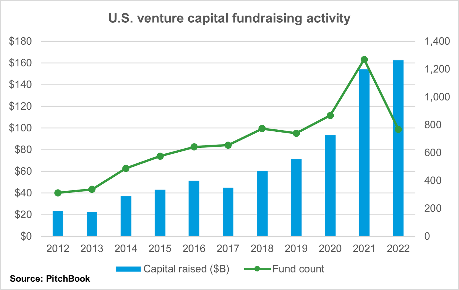 Venture capital trends were mixed in 2022; expect them to converge in ...