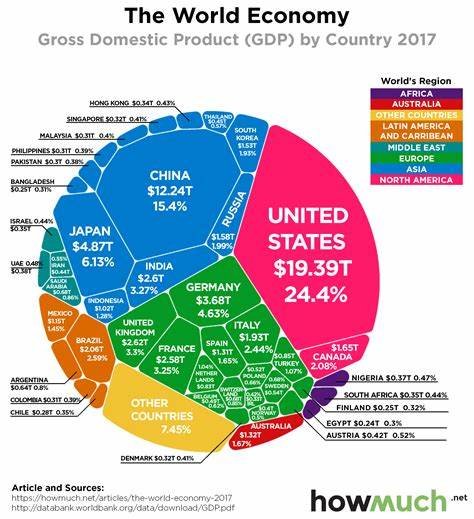 Visualize the Entire Global Economy in One Chart : Infographics