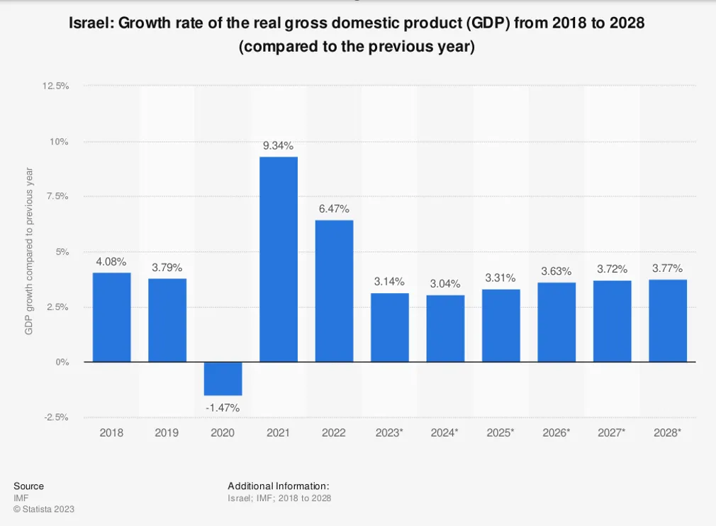 Economic Impact of Technological Advancement in Israel