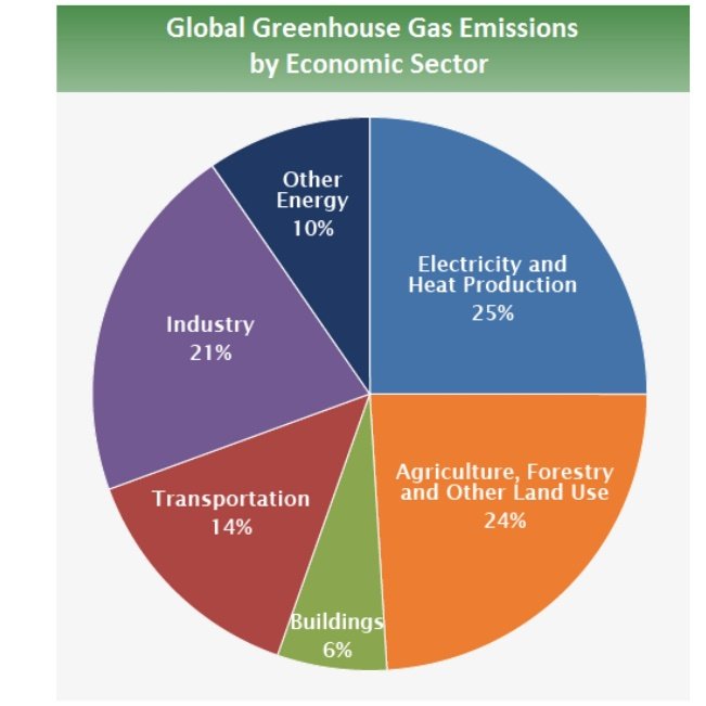 Charts that help us understand environmental issues • EarthyB