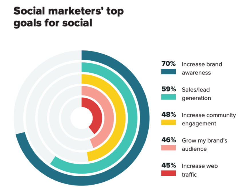 Increasing brand awareness is main goal for social media strategies ...