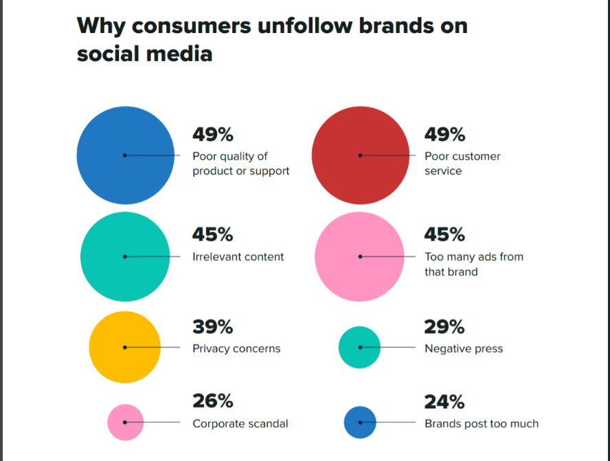 Survey Reveals 9 In 10 Consumers Buy From Brands They Follow On Social ...